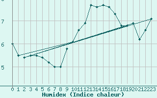 Courbe de l'humidex pour Neuchatel (Sw)