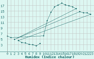 Courbe de l'humidex pour Sandillon (45)