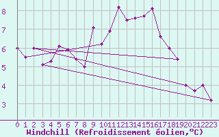 Courbe du refroidissement olien pour Dijon / Longvic (21)
