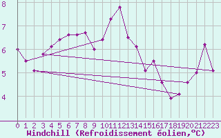 Courbe du refroidissement olien pour Izegem (Be)