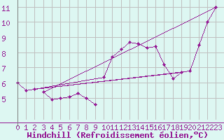 Courbe du refroidissement olien pour Troyes (10)