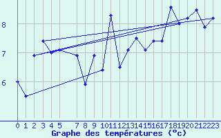 Courbe de tempratures pour la bouée 62113