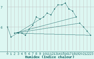 Courbe de l'humidex pour Delemont