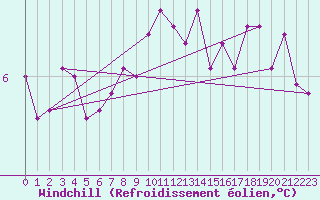 Courbe du refroidissement olien pour Dourbes (Be)