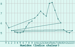Courbe de l'humidex pour Sarpsborg