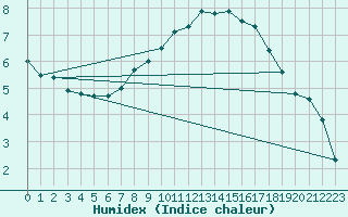 Courbe de l'humidex pour Edinburgh (UK)