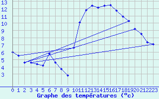 Courbe de tempratures pour Taradeau (83)