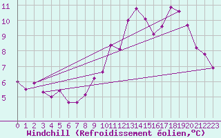Courbe du refroidissement olien pour Retz