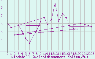 Courbe du refroidissement olien pour Rohrbach