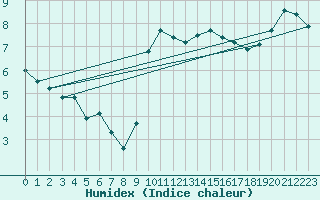 Courbe de l'humidex pour Crosby