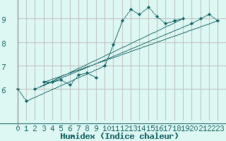 Courbe de l'humidex pour Millau - Soulobres (12)