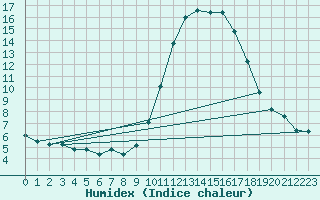 Courbe de l'humidex pour Als (30)