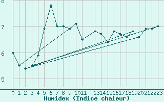 Courbe de l'humidex pour Stromtangen Fyr