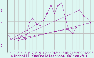 Courbe du refroidissement olien pour Landivisiau (29)
