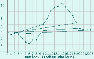 Courbe de l'humidex pour Pirou (50)