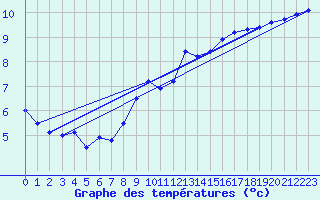 Courbe de tempratures pour Herhet (Be)