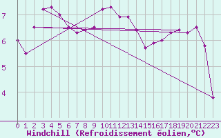 Courbe du refroidissement olien pour Vanclans (25)