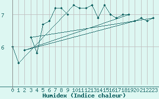Courbe de l'humidex pour Vaeroy Heliport