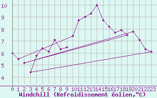 Courbe du refroidissement olien pour Genthin