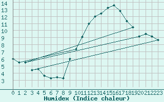 Courbe de l'humidex pour Marignane (13)
