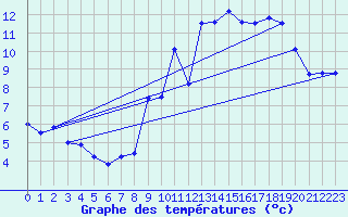 Courbe de tempratures pour Rochefort Saint-Agnant (17)