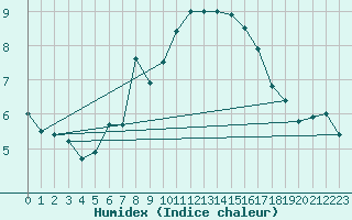 Courbe de l'humidex pour Monte Generoso