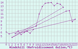 Courbe du refroidissement olien pour Blus (40)