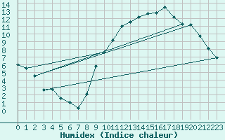 Courbe de l'humidex pour Bordeaux (33)