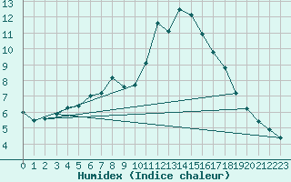 Courbe de l'humidex pour Davos (Sw)