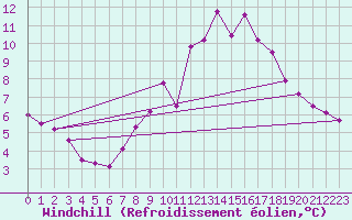 Courbe du refroidissement olien pour Rostherne No 2