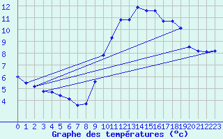 Courbe de tempratures pour Trgueux (22)