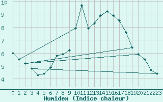 Courbe de l'humidex pour Simplon-Dorf