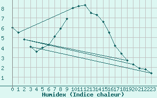 Courbe de l'humidex pour Mantsala Hirvihaara