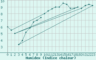 Courbe de l'humidex pour Millau - Soulobres (12)