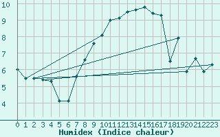 Courbe de l'humidex pour Valley