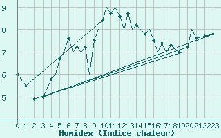 Courbe de l'humidex pour Jersey (UK)