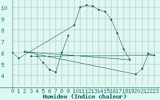 Courbe de l'humidex pour Braintree Andrewsfield