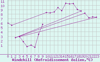 Courbe du refroidissement olien pour Rhyl
