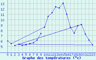 Courbe de tempratures pour Gentioux (23)