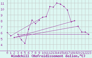 Courbe du refroidissement olien pour Nottingham Weather Centre