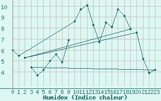 Courbe de l'humidex pour Wy-Dit-Joli-Village (95)