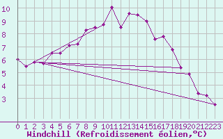 Courbe du refroidissement olien pour Fokstua Ii