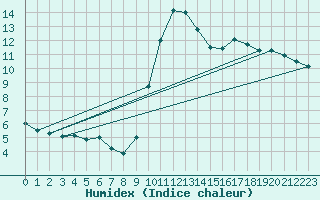 Courbe de l'humidex pour Pau (64)