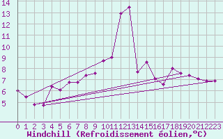 Courbe du refroidissement olien pour Grenoble/agglo Le Versoud (38)
