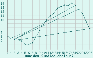 Courbe de l'humidex pour Rouen (76)