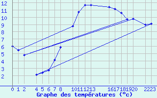 Courbe de tempratures pour Melle (Be)