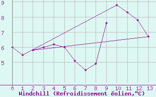 Courbe du refroidissement olien pour Pone (06)