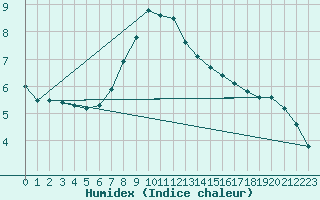 Courbe de l'humidex pour Baraolt