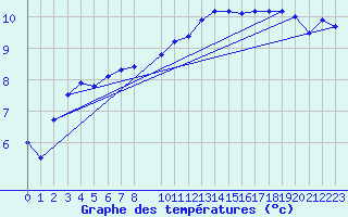 Courbe de tempratures pour Lauwersoog Aws