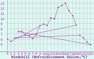 Courbe du refroidissement olien pour Weybourne
